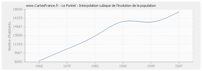 Le Pontet : Interpolation cubique de l'évolution de la population